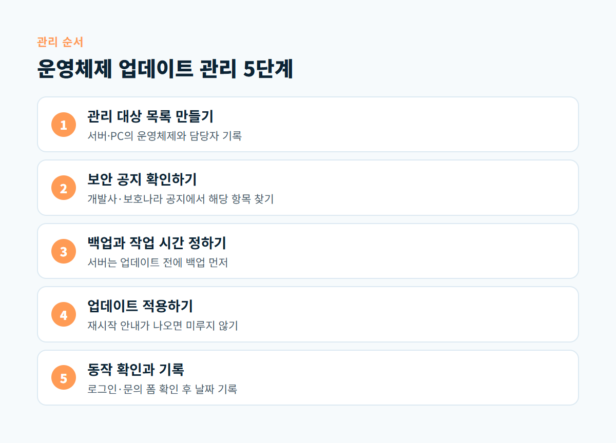 관리 대상 목록부터 동작 확인과 기록까지 운영체제 업데이트 관리 5단계를 순서대로 보여 주는 도식