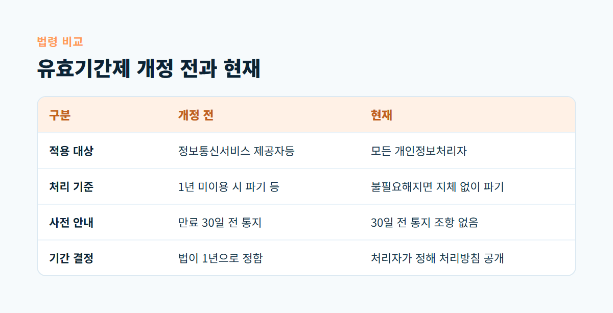 개정 전 유효기간제와 현재 기준을 적용 대상, 처리 기준, 사전 안내, 기간 결정 주체로 나눠 비교한 표