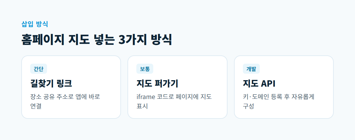 길찾기 링크, 지도 퍼가기, 지도 API 세 가지 방식을 준비 난이도와 함께 보여 주는 카드 세 장