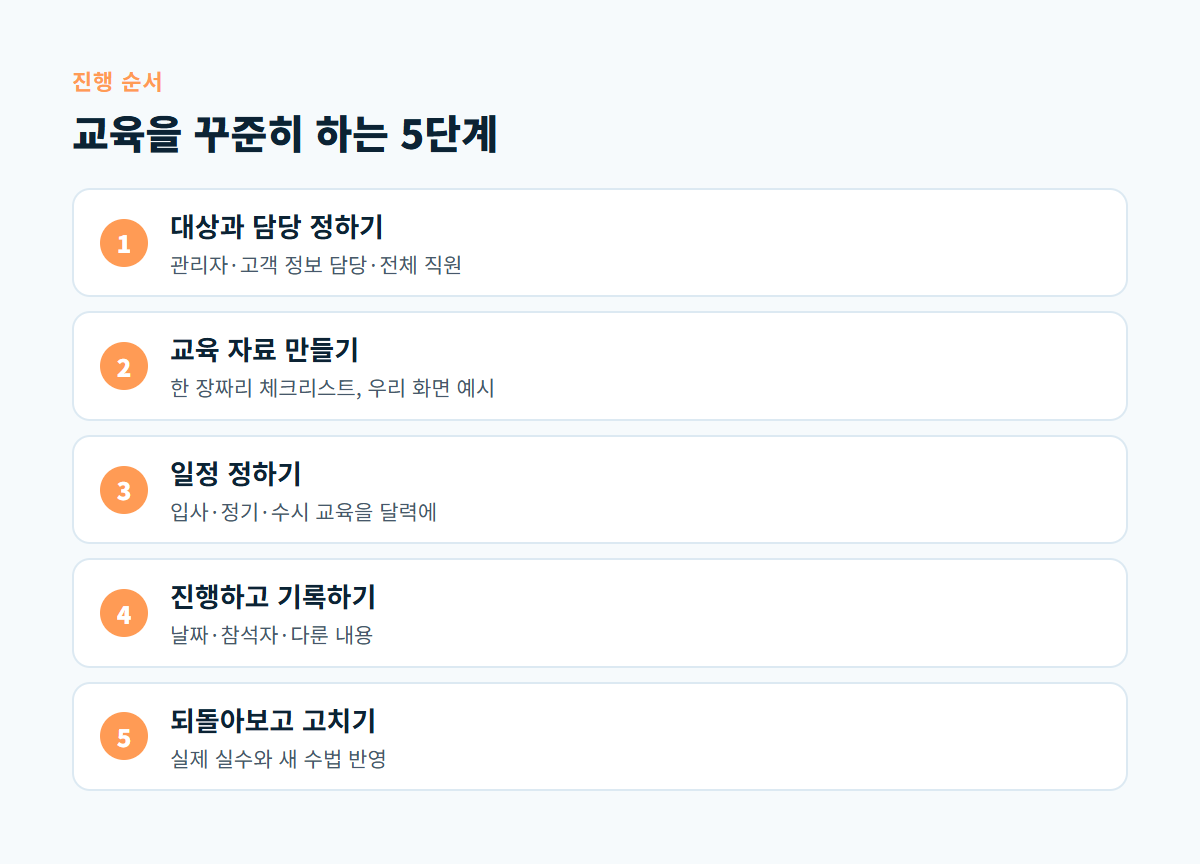대상과 담당 정하기, 교육 자료 만들기, 일정 정하기, 진행하고 기록하기, 되돌아보고 고치기로 이어지는 5단계 도식