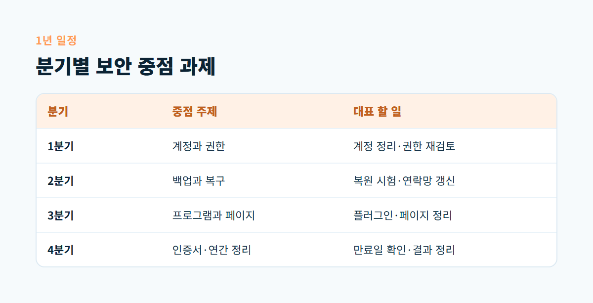 1분기 계정과 권한, 2분기 백업과 복구, 3분기 프로그램과 페이지, 4분기 인증서와 연간 정리로 나눈 연간 보안 일정 표 이미지