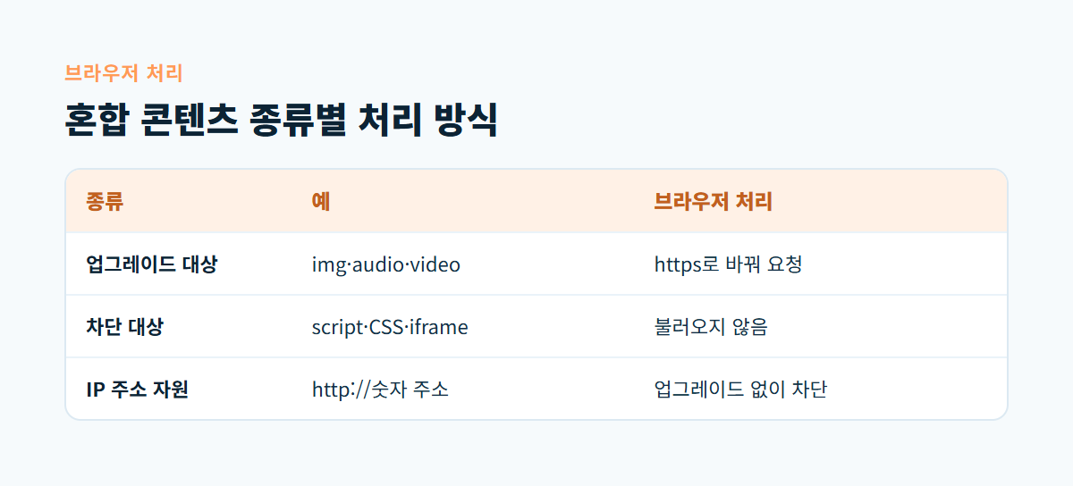 업그레이드 대상, 차단 대상, IP 주소 자원 세 종류의 혼합 콘텐츠와 브라우저 처리 방식을 비교한 표