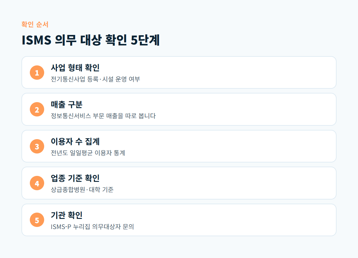 사업 형태 확인, 매출 구분, 이용자 수 집계, 업종 기준 확인, 기관 확인으로 이어지는 ISMS 의무 대상 확인 5단계 도식