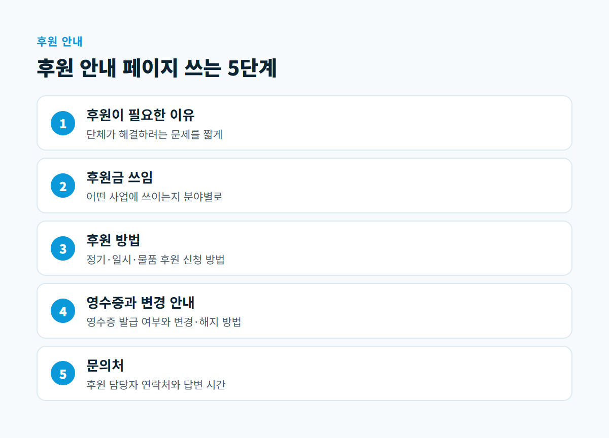 후원이 필요한 이유, 후원금 쓰임, 후원 방법, 영수증·변경 안내, 문의처 순서의 후원 안내 5단계