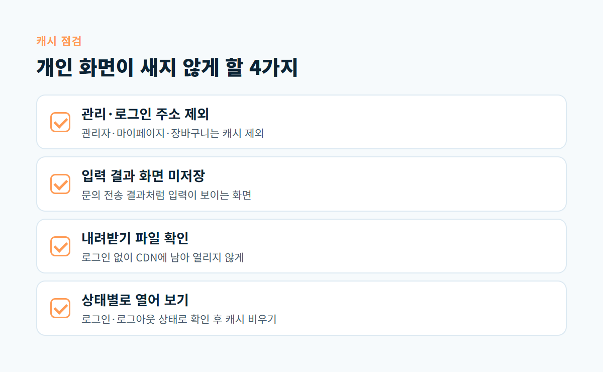 관리자와 로그인 주소 제외, 입력 결과 화면 미저장, 내려받기 파일 확인, 로그인 상태별 확인을 정리한 CDN 캐시 점검 카드