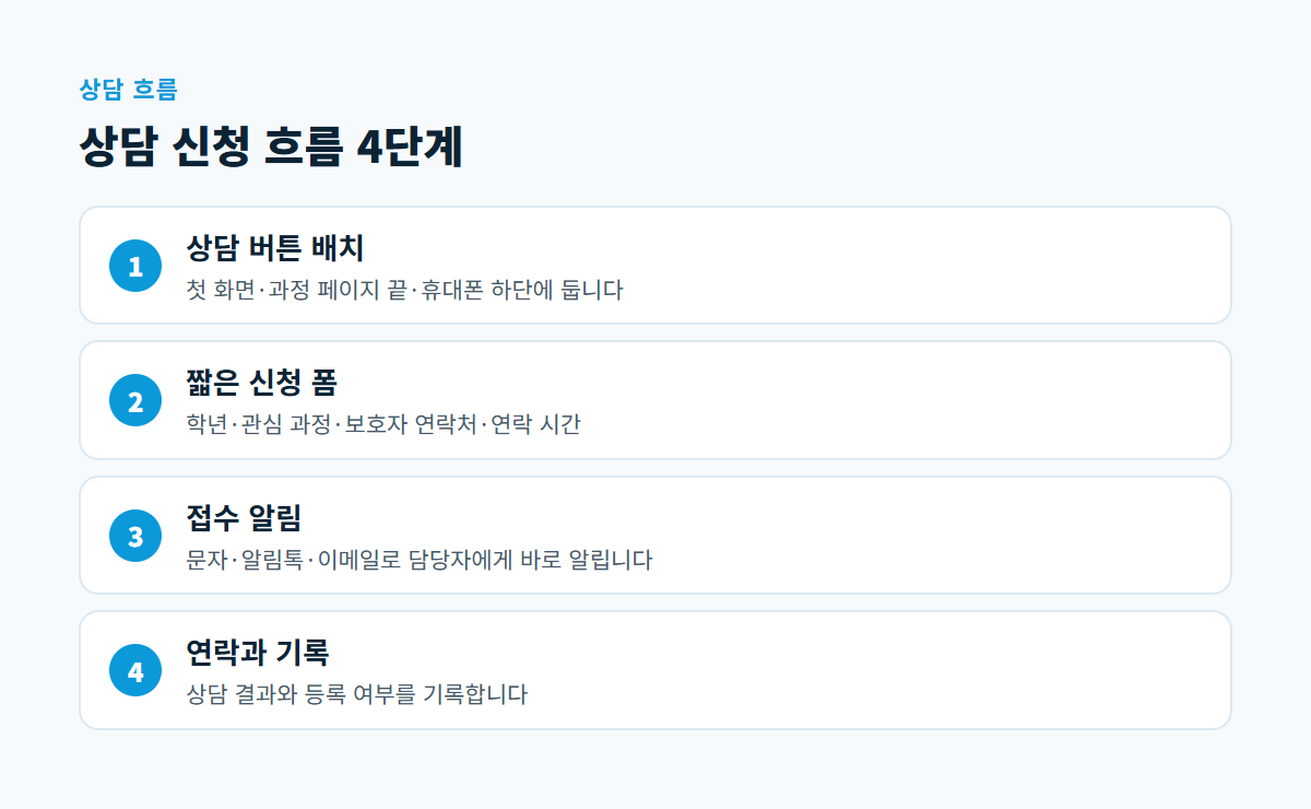 상담 버튼 배치, 짧은 신청 폼, 담당자 접수 알림, 연락과 기록으로 이어지는 학원 상담 신청 4단계
