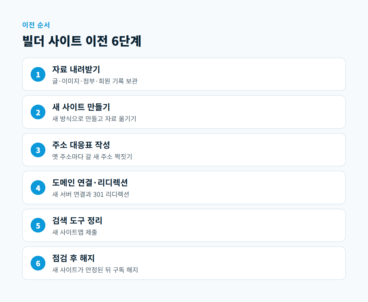 자료 내려받기, 새 사이트 만들기, 주소 대응표, 도메인 연결과 리디렉션, 검색 도구 정리, 점검 후 해지 여섯 단계를 보여 주는 도식