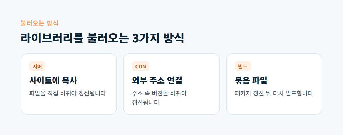 서버에 복사, CDN 외부 주소 연결, 빌드 묶음 파일 세 가지 라이브러리 불러오기 방식과 각각의 갱신 방법을 정리한 카드