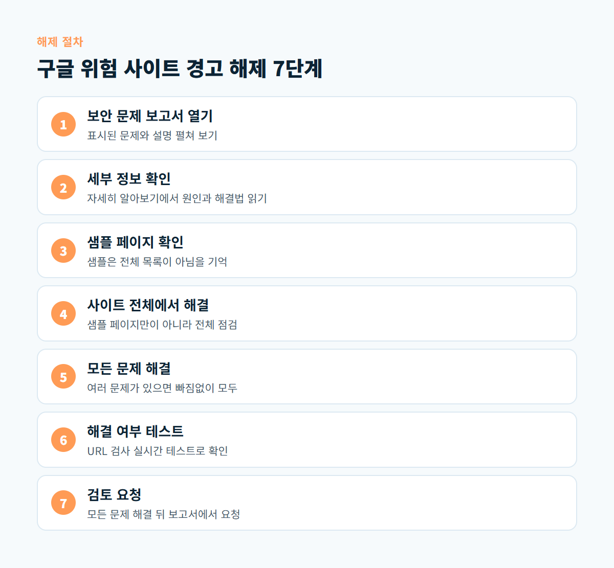 보안 문제 보고서 열기부터 검토 요청까지 구글 위험 사이트 경고를 해제하는 7단계 순서도
