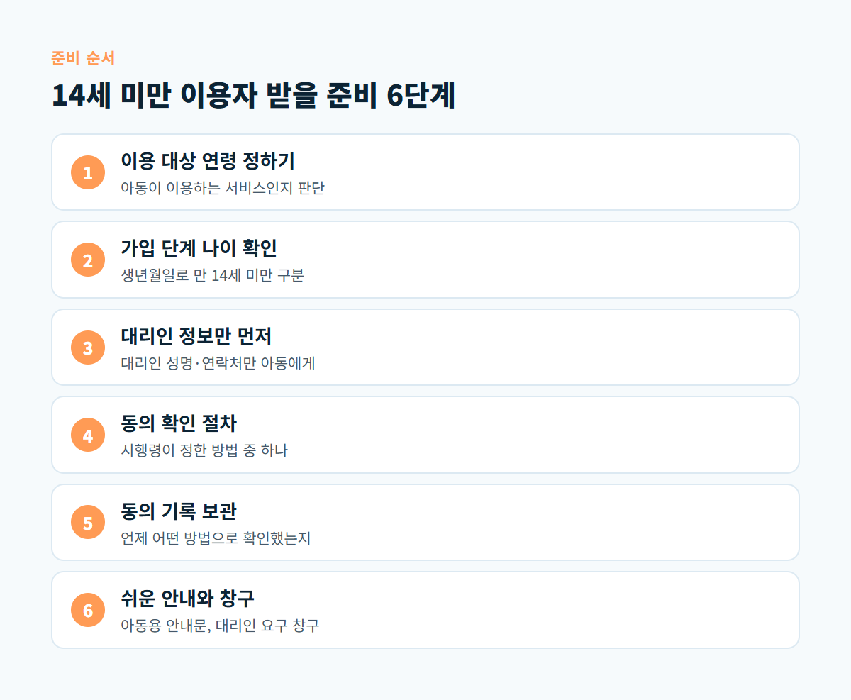 이용 대상 연령 정하기, 가입 단계 나이 확인, 대리인 정보만 먼저, 동의 확인 절차, 동의 기록 보관, 쉬운 안내와 창구로 이어지는 6단계 준비 순서도