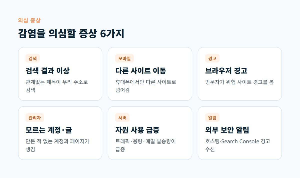 검색 결과 이상, 모바일 리디렉션, 브라우저 경고, 모르는 계정, 서버 자원 급증, 외부 알림 등 감염 의심 증상 6가지 카드