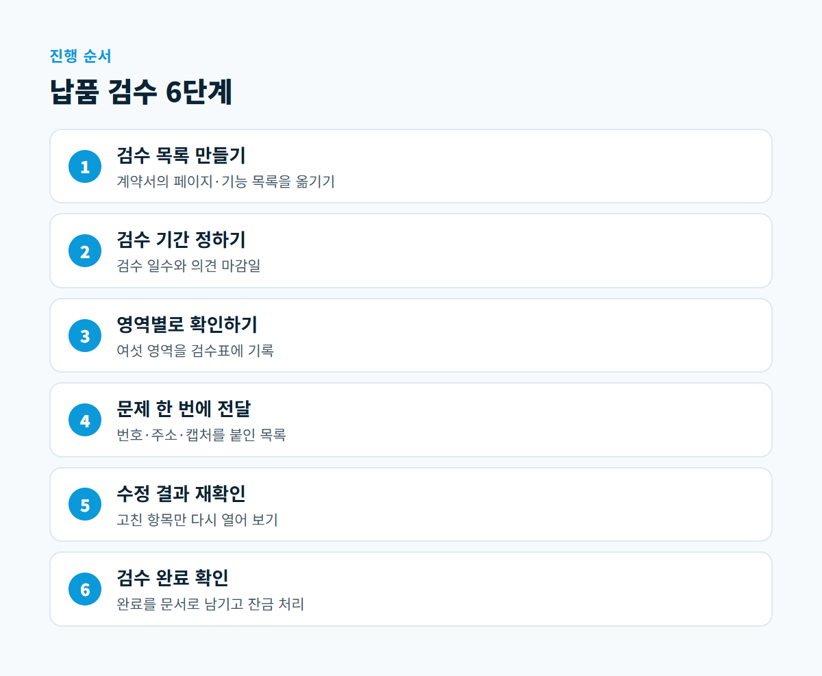 검수 목록 만들기, 검수 기간 정하기, 영역별 확인, 문제 한 번에 전달, 수정 결과 재확인, 검수 완료 확인 여섯 단계를 순서대로 나타낸 그림