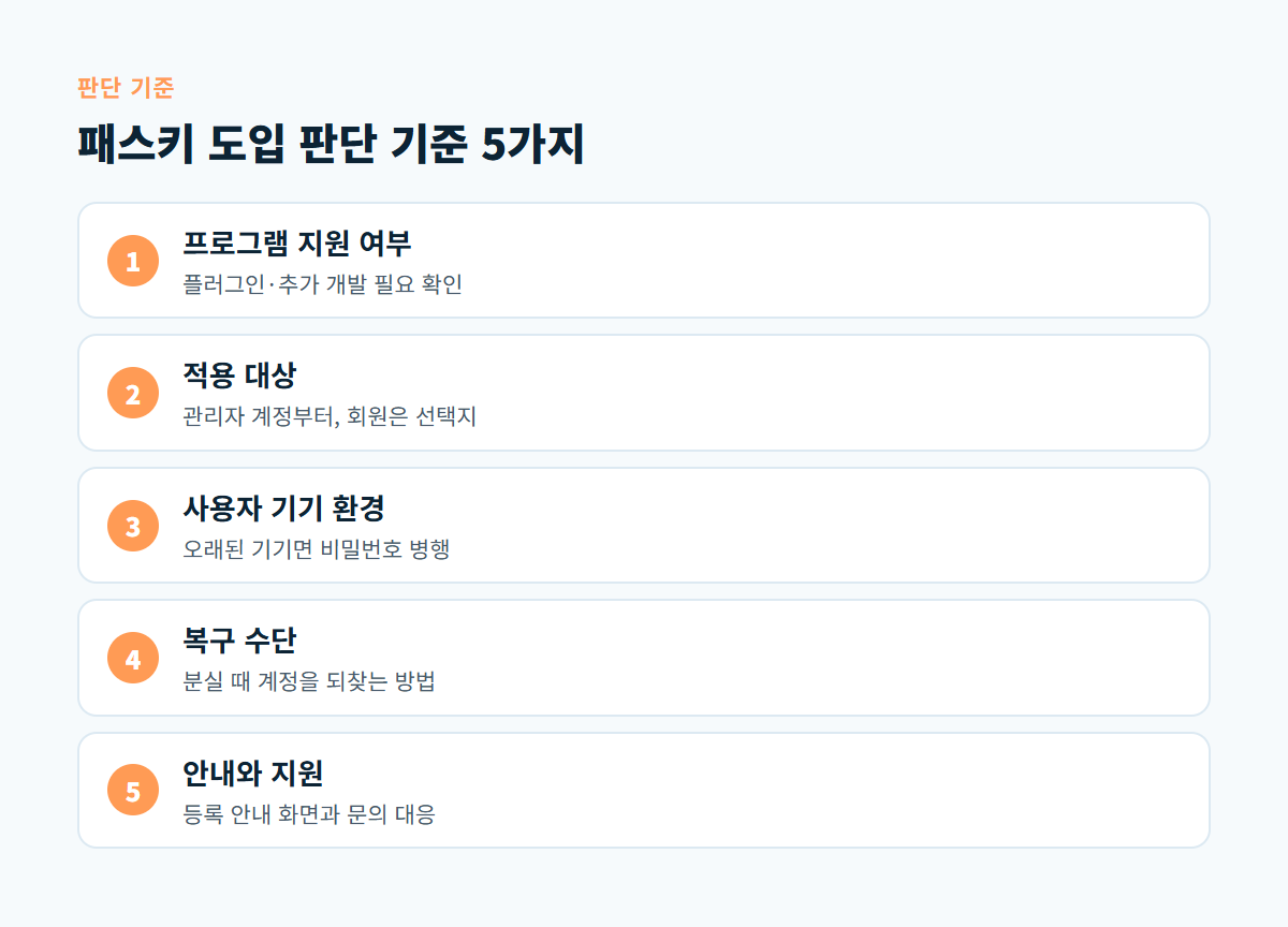 프로그램 지원 여부, 적용 대상, 사용자 기기 환경, 복구 수단, 안내와 지원으로 이어지는 패스키 도입 판단 기준 5가지 도식