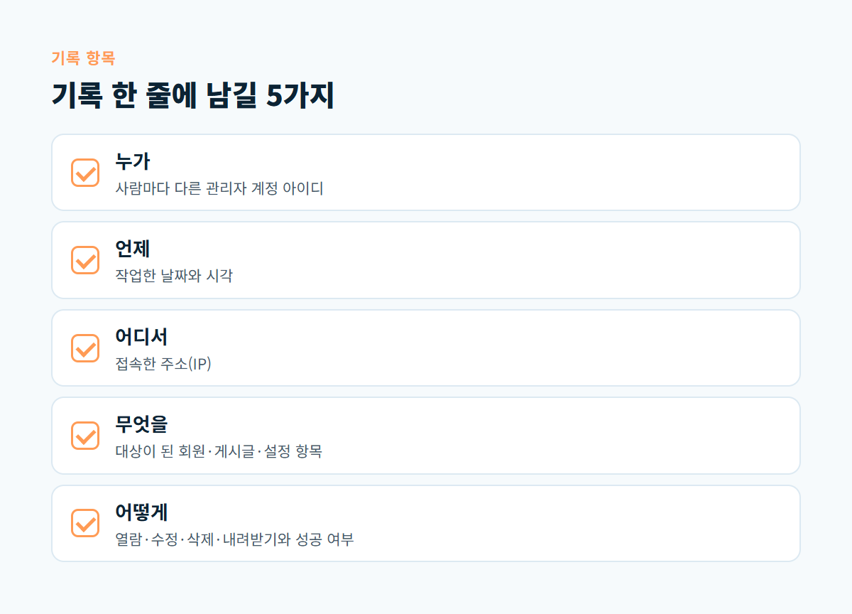 누가, 언제, 어디서, 무엇을, 어떻게 다섯 가지 관리자 활동 기록 항목을 정리한 점검 카드
