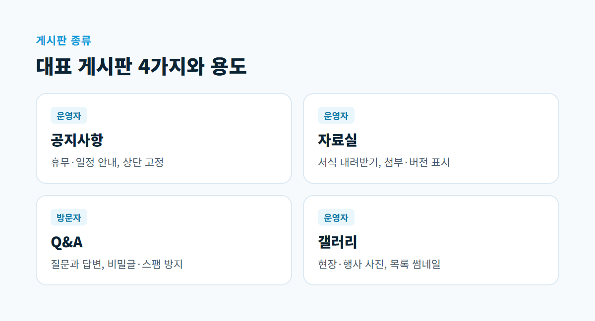 공지사항, 자료실, Q&A, 갤러리 네 가지 게시판의 용도와 필요한 기능을 카드로 나눈 그림