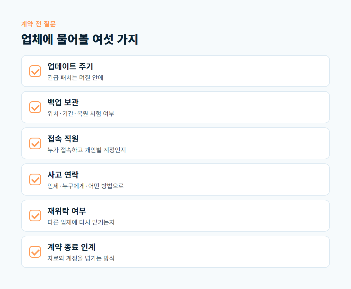 업데이트 주기, 백업 보관, 접속 직원, 사고 연락, 재위탁, 계약 종료 인계를 묻는 계약 전 질문 체크리스트 카드