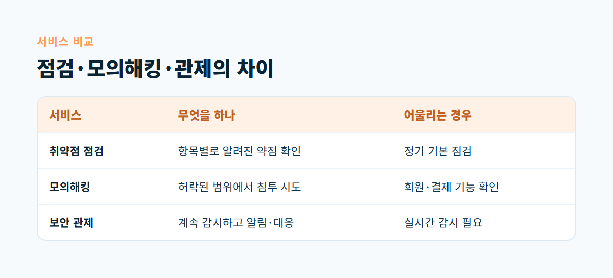 취약점 점검, 모의해킹, 보안 관제가 무엇을 하고 어떤 경우에 어울리는지 비교한 표