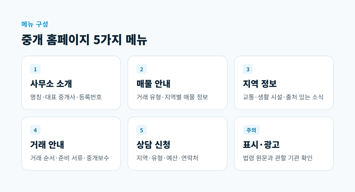 사무소 소개, 매물 안내, 지역 정보, 거래 안내, 상담 신청 다섯 메뉴와 각 메뉴의 내용을 나눈 카드