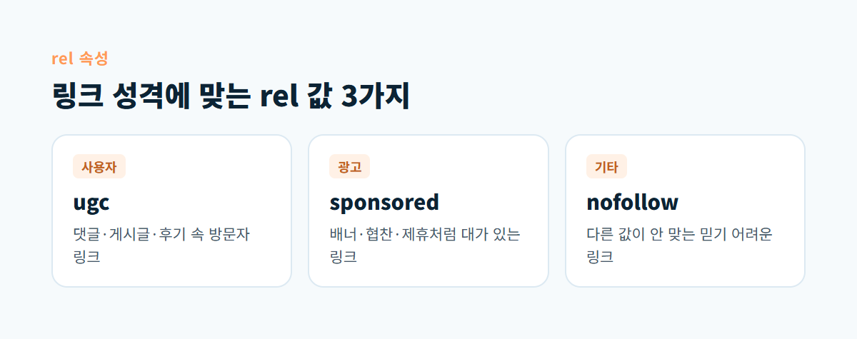 ugc, sponsored, nofollow 세 가지 rel 값의 뜻과 쓰는 곳을 나란히 보여 주는 카드