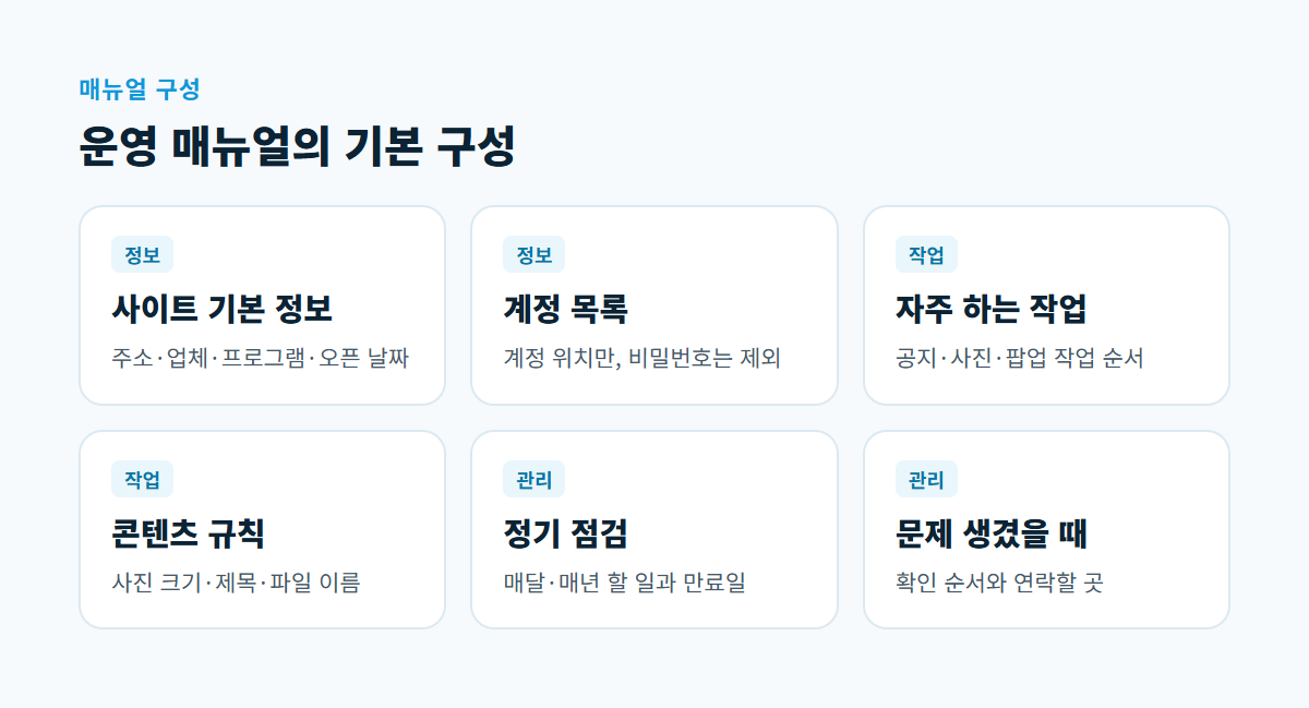 사이트 기본 정보, 계정 목록, 자주 하는 작업, 콘텐츠 규칙, 정기 점검, 문제 생겼을 때 여섯 장의 카드로 매뉴얼 구성을 나눈 그림