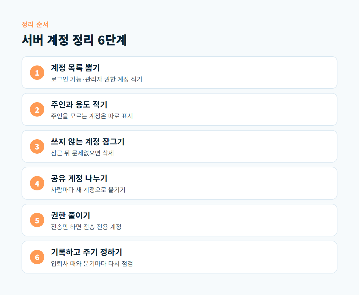 계정 목록 뽑기부터 기록하고 주기 정하기까지 서버 계정 정리 6단계를 보여 주는 도식
