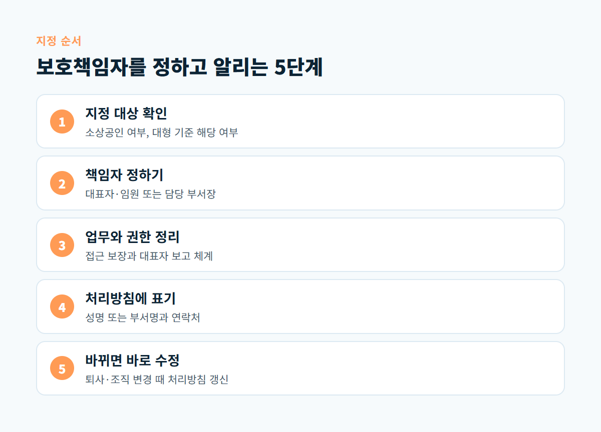 지정 대상 확인, 책임자 정하기, 업무와 권한 정리, 처리방침에 표기, 바뀌면 바로 수정으로 이어지는 5단계 순서도