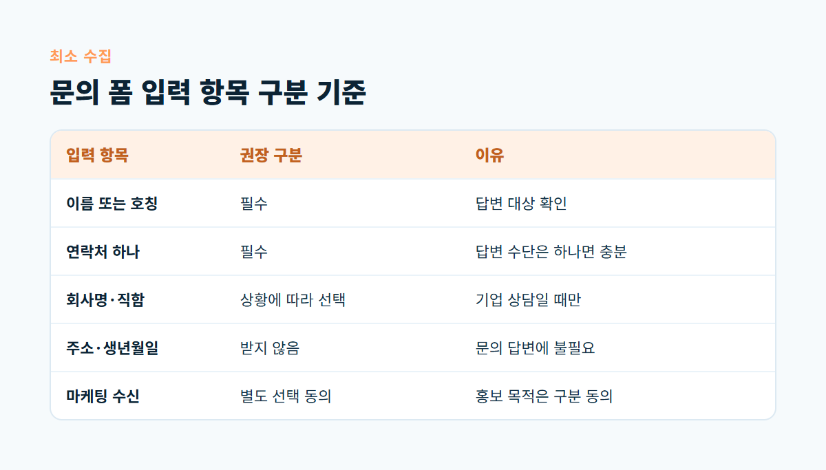 이름, 연락처, 회사명, 주소·생년월일, 마케팅 수신 등 문의 폼 입력 항목을 필수·선택·받지 않음으로 나눈 비교표