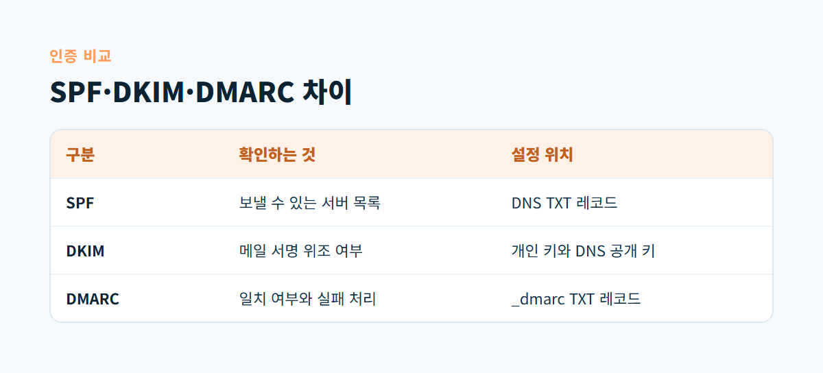 SPF, DKIM, DMARC가 각각 확인하는 내용과 설정 위치, 주의할 점을 나란히 비교한 표