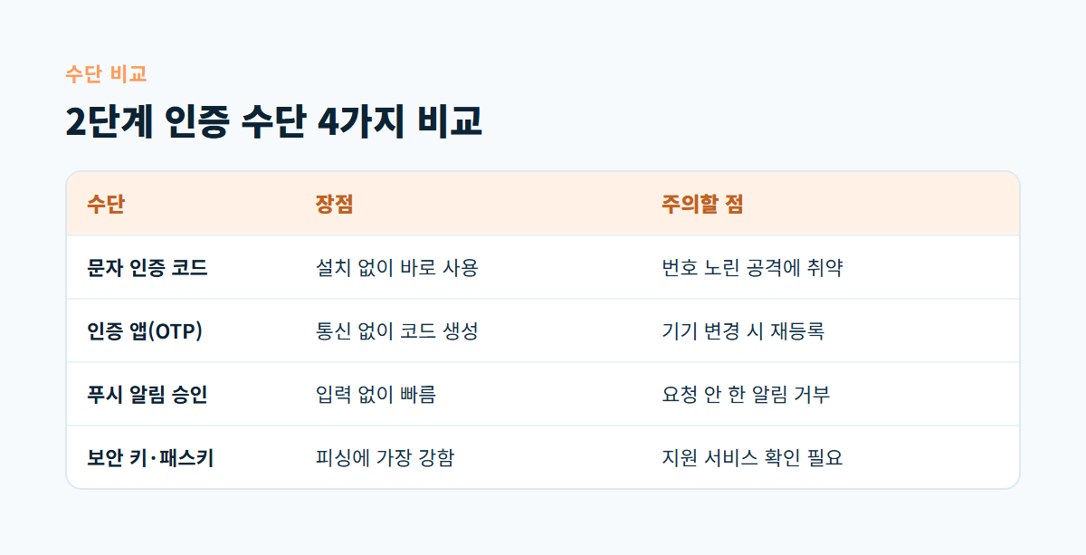 문자 코드, 인증 앱, 푸시 알림, 보안 키 네 가지 2단계 인증 수단의 장점과 주의점을 비교한 표