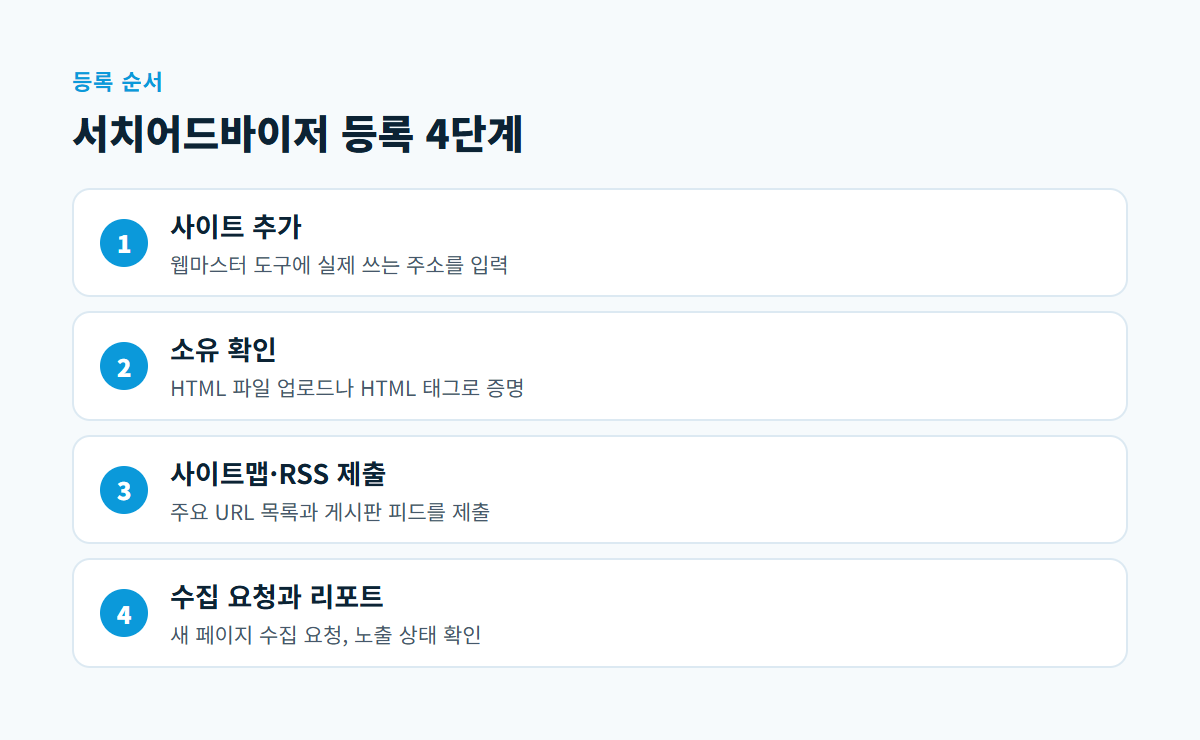 사이트 추가, 소유 확인, 사이트맵·RSS 제출, 수집 요청과 리포트 확인으로 이어지는 네이버 서치어드바이저 등록 4단계 도식
