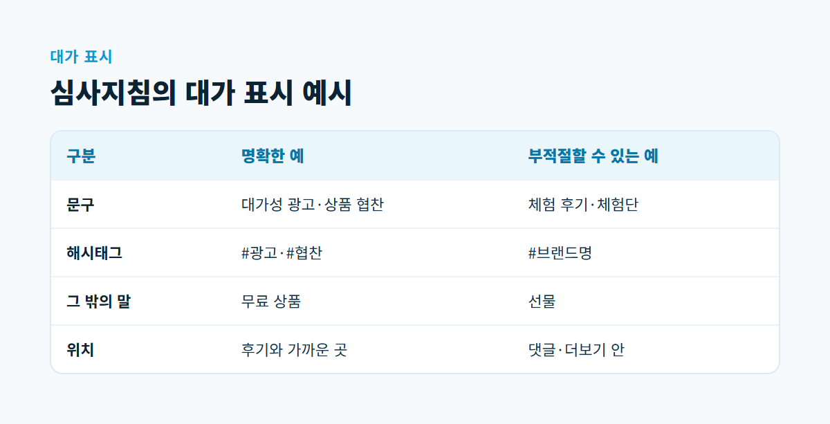 심사지침이 든 대가 표시 예시를 문구, 해시태그, 그 밖의 표현, 위치별로 명확한 예와 부적절할 수 있는 예로 나눈 비교표