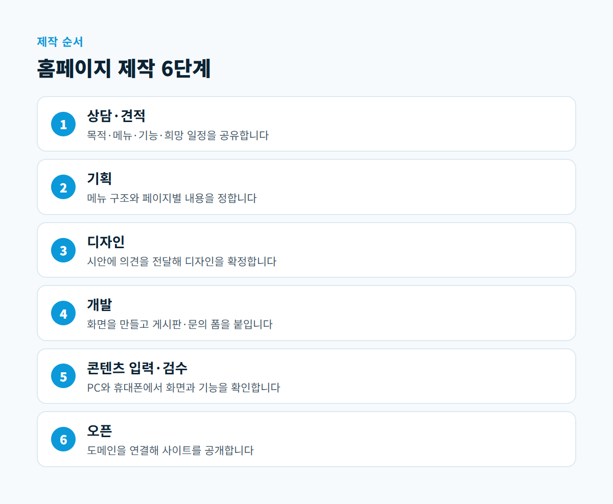 상담·견적, 기획, 디자인, 개발, 콘텐츠 입력·검수, 오픈으로 이어지는 홈페이지 제작 6단계 순서도