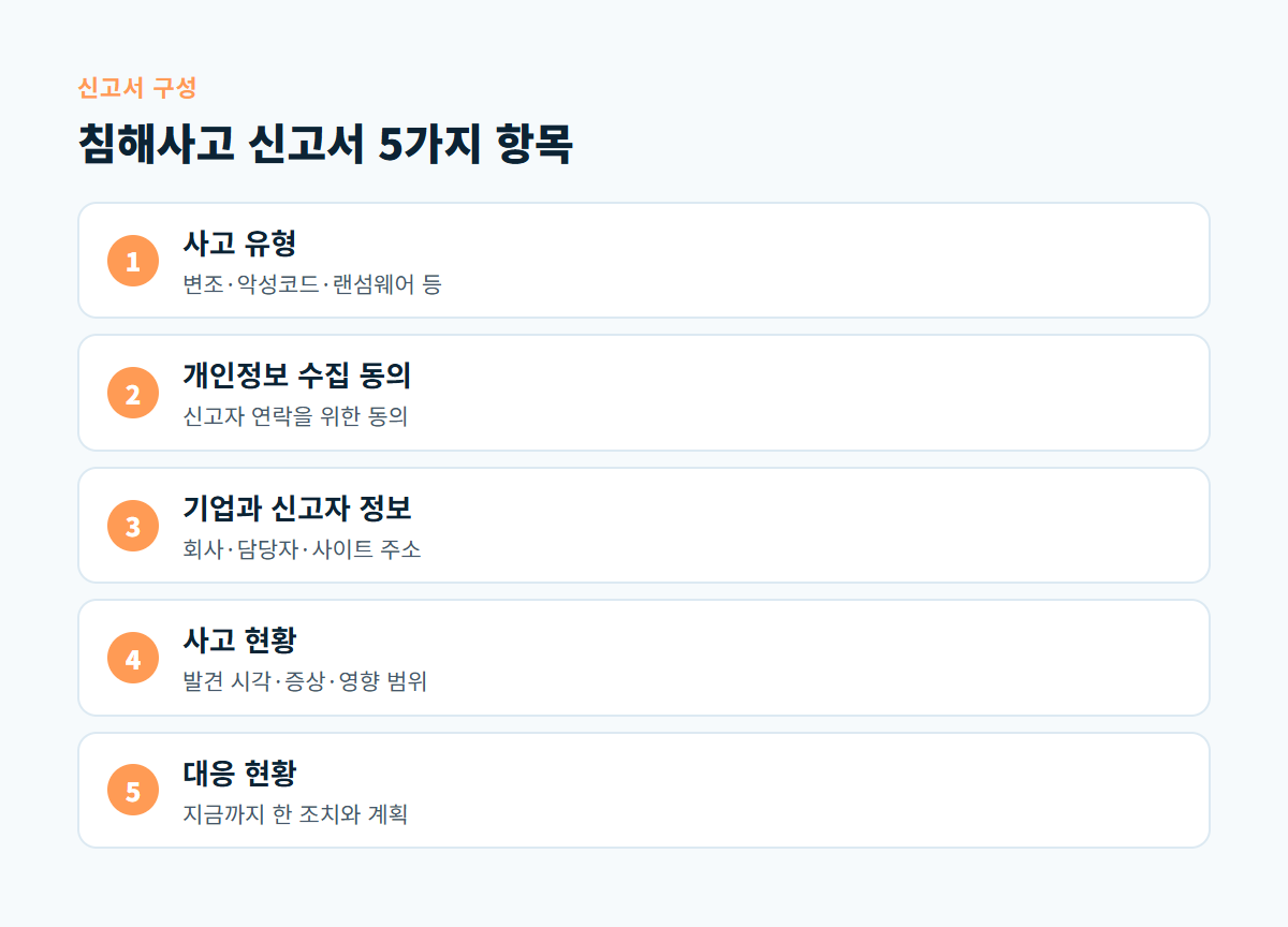 사고 유형, 개인정보 수집 동의, 기업과 신고자 정보, 사고 현황, 대응 현황으로 구성된 침해사고 신고서 5가지 항목