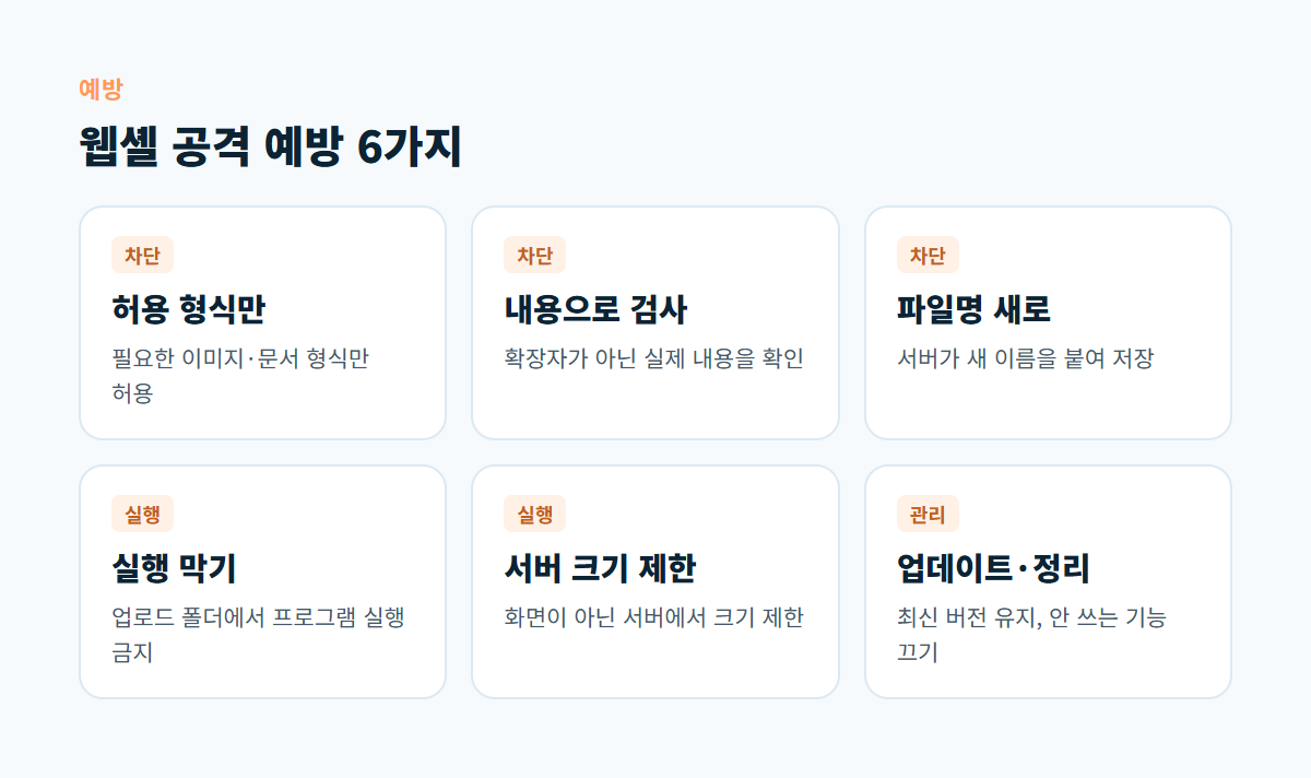 허용 형식, 내용 검사, 파일명 변경, 실행 차단, 서버 크기 제한, 업데이트와 정리 등 웹셸 예방 6가지 카드