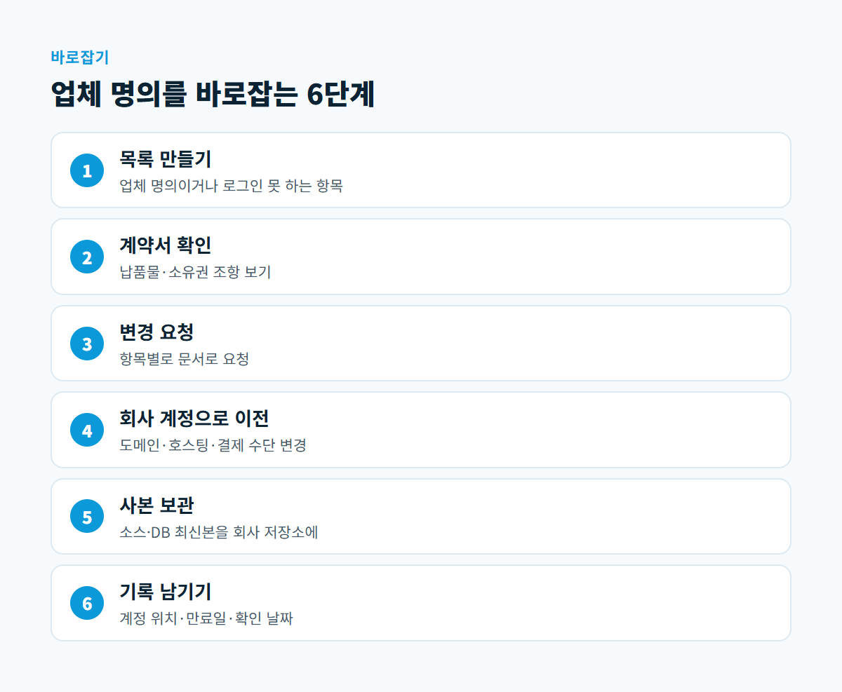 목록 만들기, 계약서 확인, 변경 요청, 회사 계정으로 이전, 사본 보관, 기록 남기기 여섯 단계를 순서대로 나타낸 그림