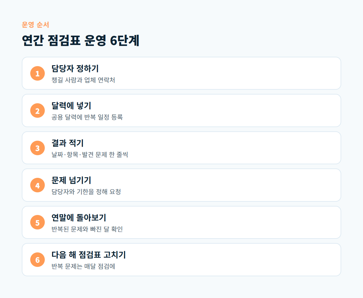 담당자 정하기, 달력에 넣기, 결과 적기, 문제 넘기기, 연말에 돌아보기, 다음 해 점검표 고치기로 이어지는 운영 6단계 도식