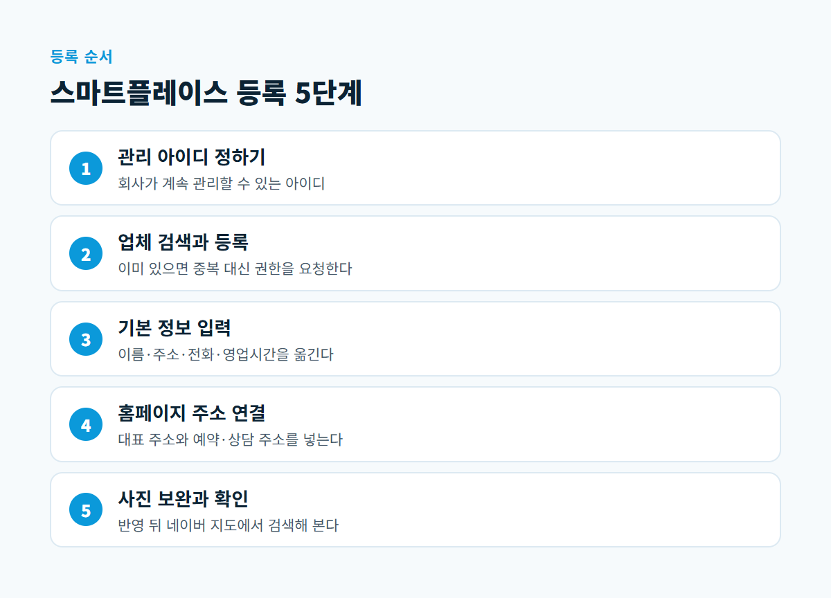 관리 아이디 정하기, 업체 검색과 등록, 기본 정보 입력, 홈페이지 주소 연결, 사진 보완과 확인의 다섯 단계를 순서대로 적은 도식