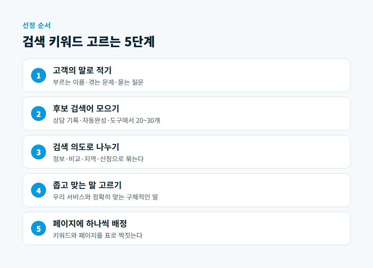 고객의 말로 적기, 후보 모으기, 검색 의도로 나누기, 좁고 맞는 말 고르기, 페이지에 배정하기의 다섯 단계를 순서대로 적은 도식