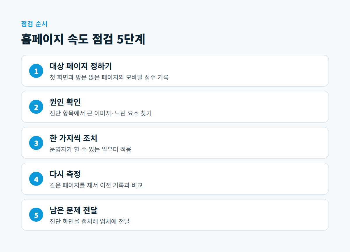 대상 페이지 정하기, 원인 확인, 한 가지씩 조치, 다시 측정, 남은 문제 업체 전달로 이어지는 속도 점검 5단계 흐름도
