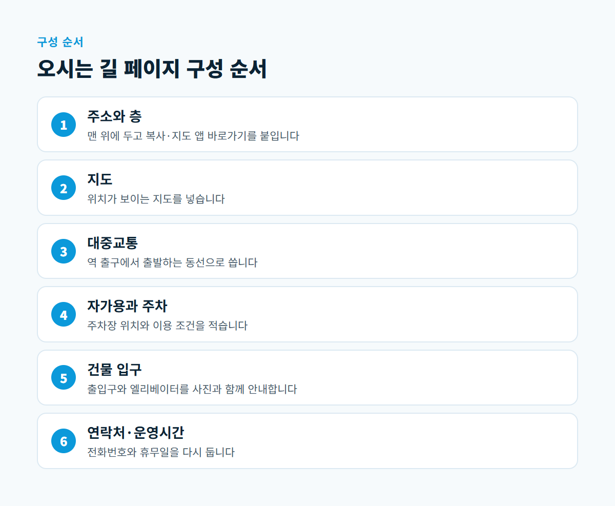 주소, 지도, 대중교통, 주차, 건물 입구, 연락처 순서로 이어지는 오시는 길 페이지 구성 6단계 도식