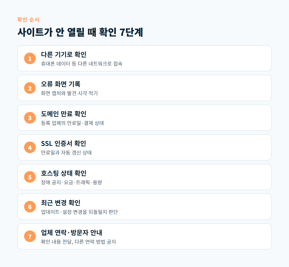 다른 기기 확인, 오류 화면 기록, 도메인 만료, SSL 인증서, 호스팅 상태, 최근 변경, 업체 연락과 방문자 안내의 7단계 확인 순서 도식
