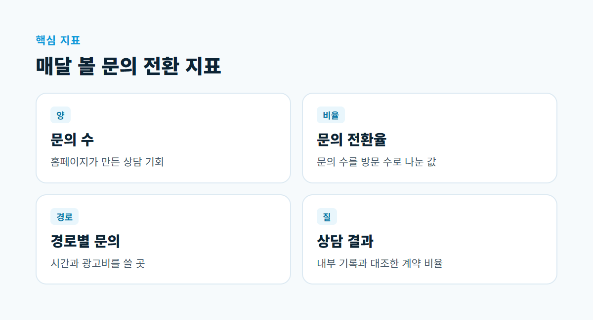 문의 수, 문의 전환율, 유입 경로별 문의, 실제 상담 결과 네 가지 지표의 의미를 나눈 카드