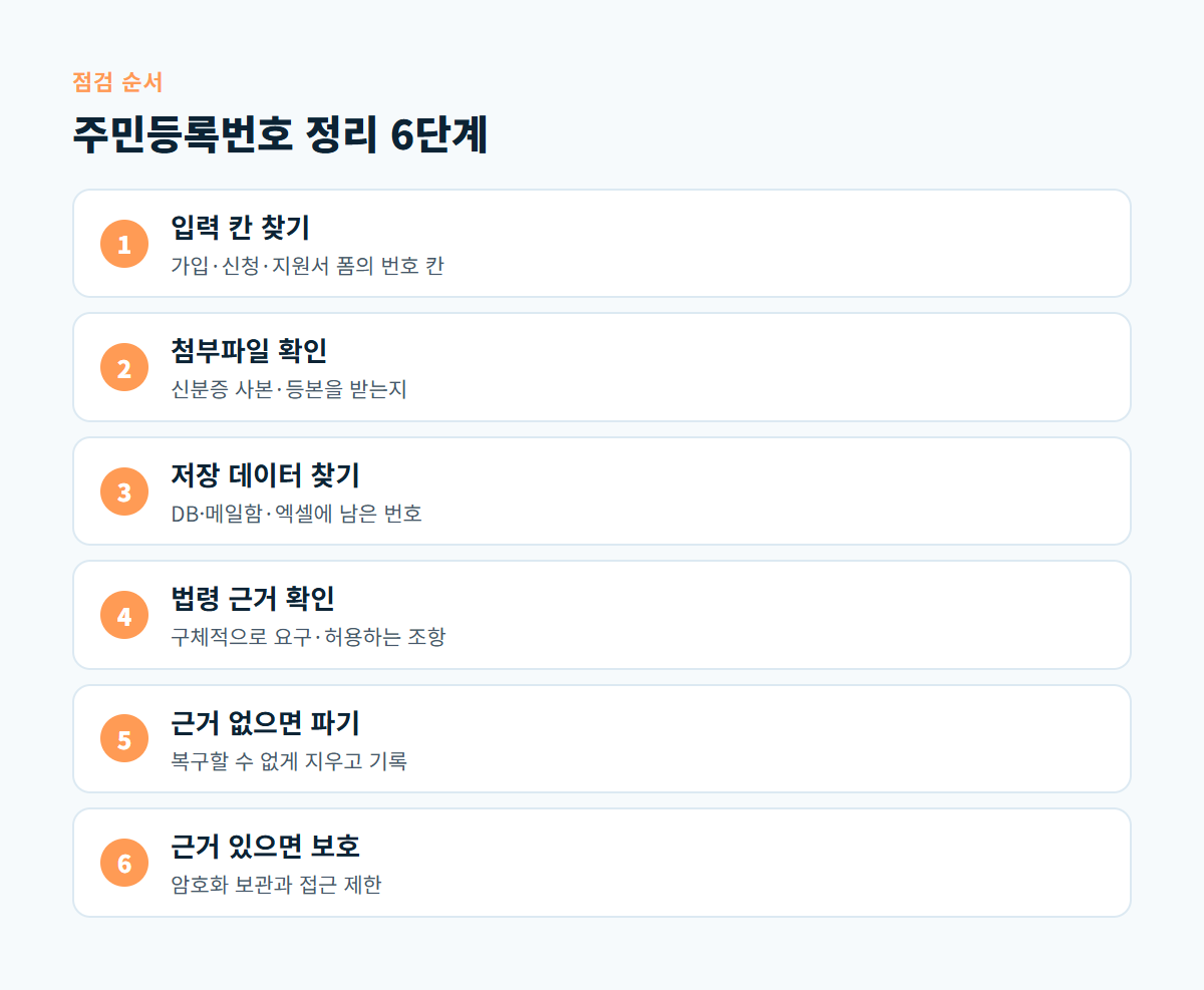 입력 칸 찾기, 첨부파일 확인, 저장 데이터 찾기, 법령 근거 확인, 근거 없으면 파기, 근거 있으면 보호로 이어지는 6단계 순서도