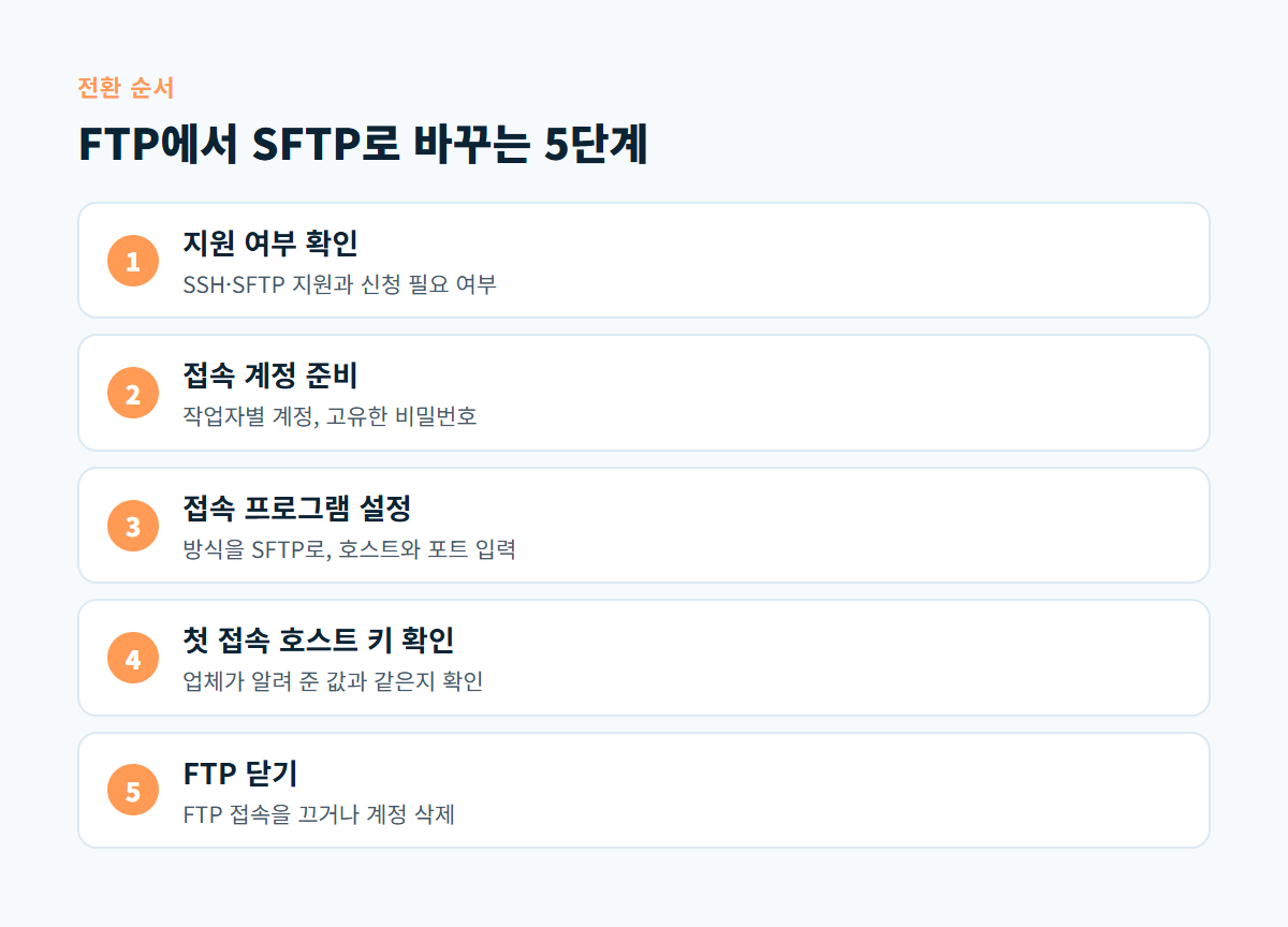 지원 여부 확인, 접속 계정 준비, 접속 프로그램 설정, 첫 접속 호스트 키 확인, FTP 닫기로 이어지는 SFTP 전환 5단계