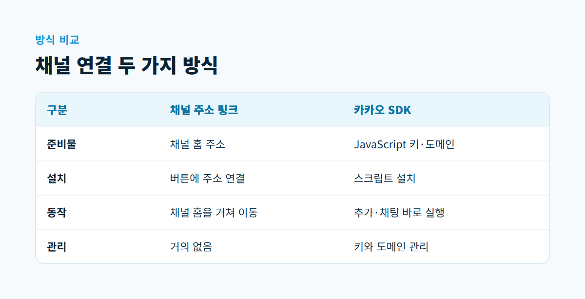 채널 주소 링크와 카카오 SDK 두 방식을 준비물, 장점, 주의점으로 비교한 표