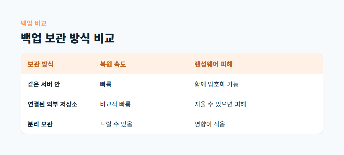 같은 서버 백업, 연결된 외부 저장소, 분리 보관 세 방식의 복원 속도와 랜섬웨어 피해 가능성을 비교한 표