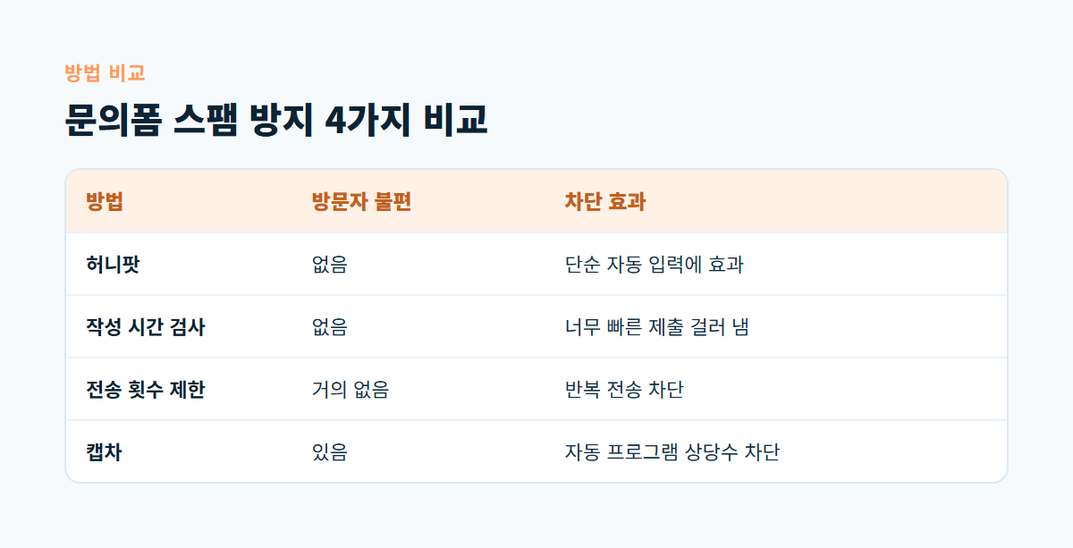 허니팟, 작성 시간 검사, 전송 횟수 제한, 캡차의 방문자 불편과 차단 효과를 비교한 표 그림