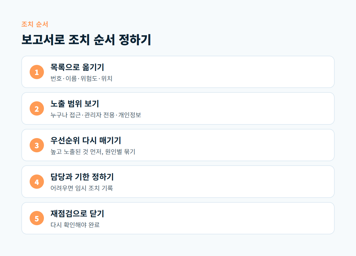 목록으로 옮기기, 노출 범위 보기, 우선순위 다시 매기기, 담당과 기한 정하기, 재점검으로 닫기로 이어지는 조치 순서 5단계