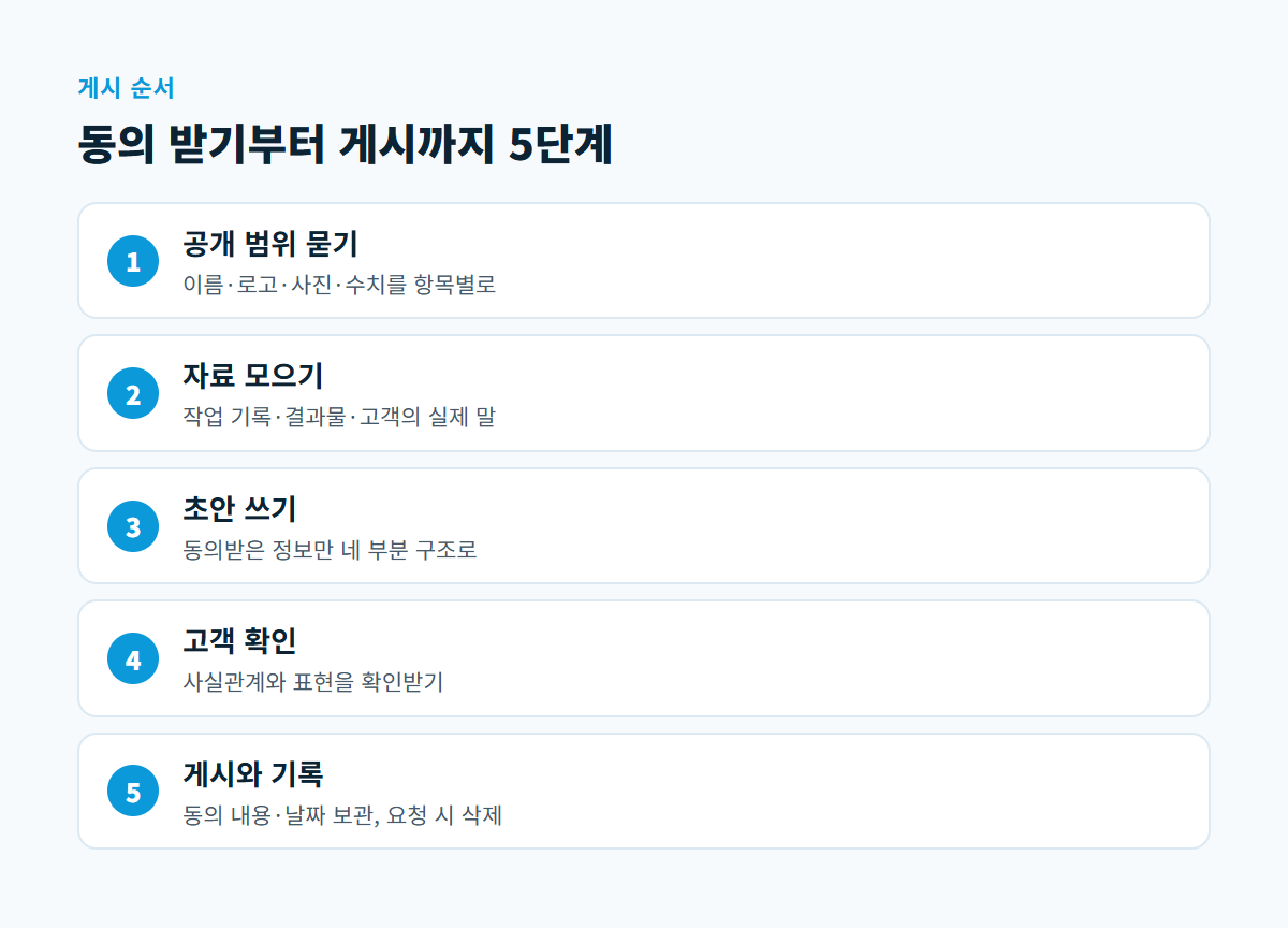 공개 범위 묻기, 자료 모으기, 초안 쓰기, 고객 확인, 게시와 기록으로 이어지는 고객 사례 5단계 도식