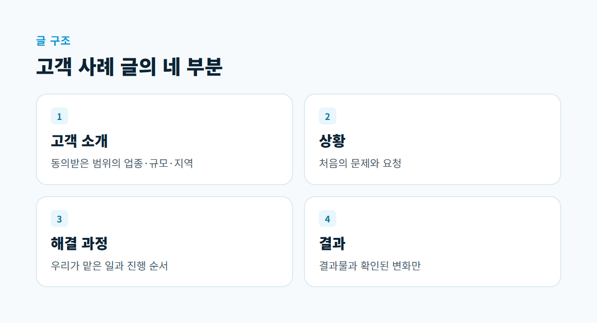 고객 소개, 상황, 해결 과정, 결과 네 부분과 각 부분에 담을 내용을 적은 카드 네 장
